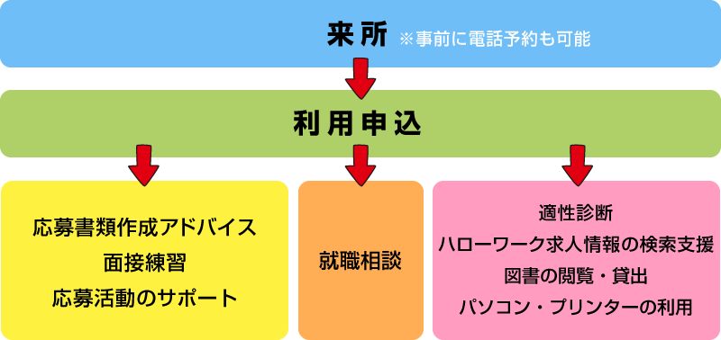 『ジョブカフェおかやま（おかやま若者就職支援センター）』利用の流れ